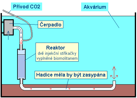Schema aplikace CO2